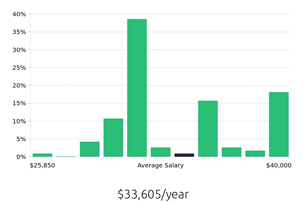 Graph depicting the yearly salary distribution for Line Cook jobs in Liberty, MO, showing an average salary of $33,605 with varying distribution percentages across salary ranges.