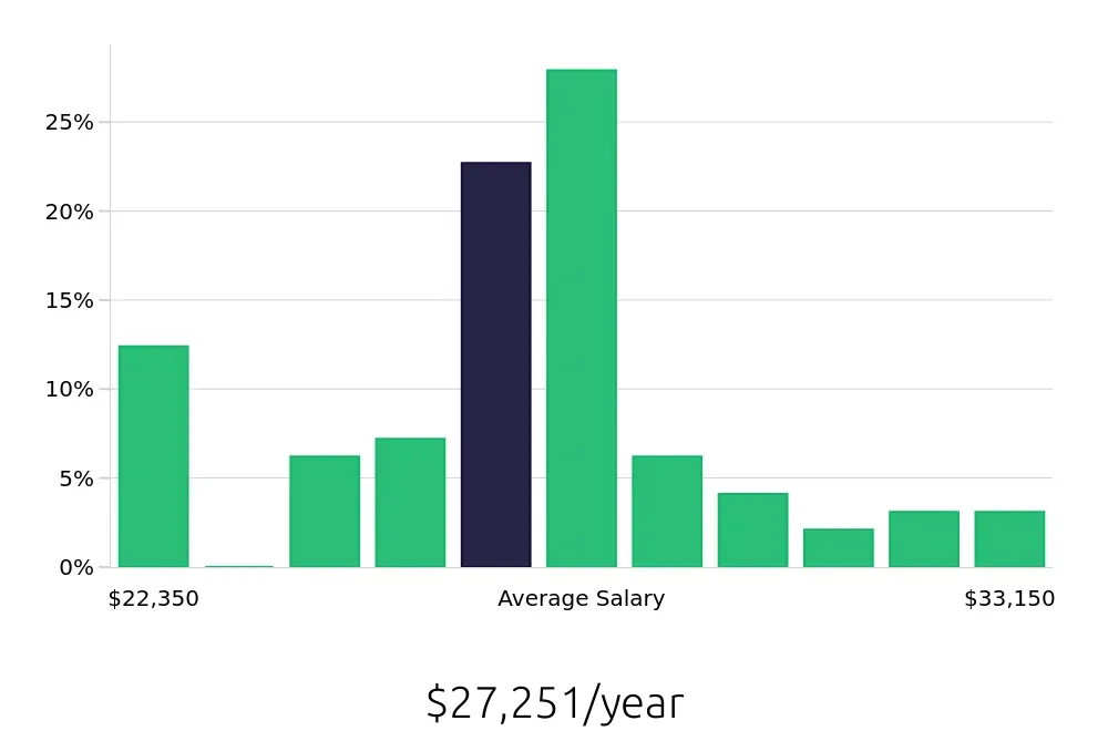 Graph depicting the yearly salary distribution for Line Cook jobs in Lithonia, GA, showing an average salary of $27,251 with varying distribution percentages across salary ranges.