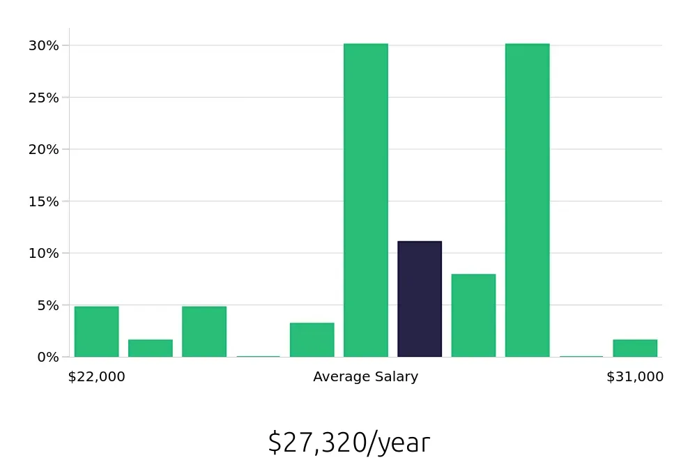 Graph depicting the yearly salary distribution for Line Cook jobs in Loganville, GA, showing an average salary of $27,320 with varying distribution percentages across salary ranges.
