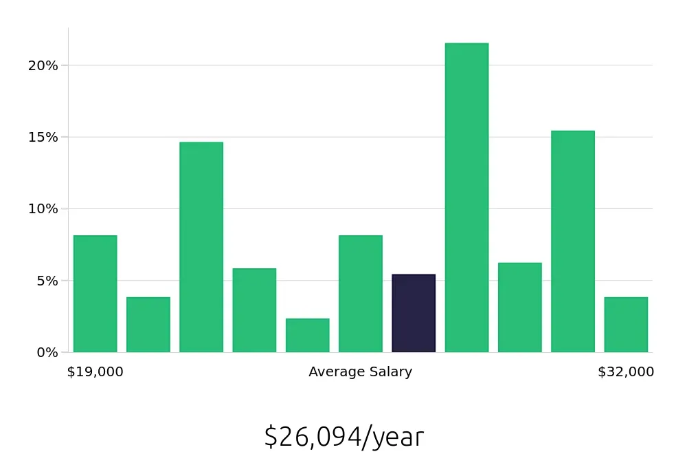 Graph depicting the yearly salary distribution for Line Cook jobs in Longview, TX, showing an average salary of $26,094 with varying distribution percentages across salary ranges.