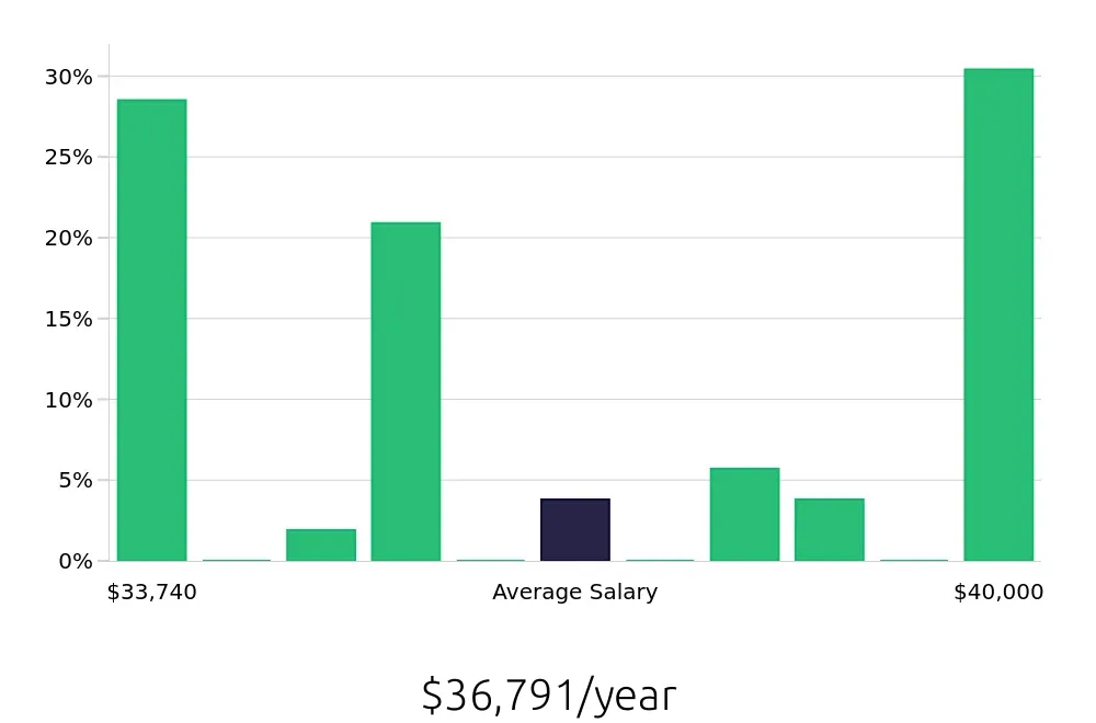 Graph depicting the yearly salary distribution for Line Cook jobs in Longview, WA, showing an average salary of $36,791 with varying distribution percentages across salary ranges.