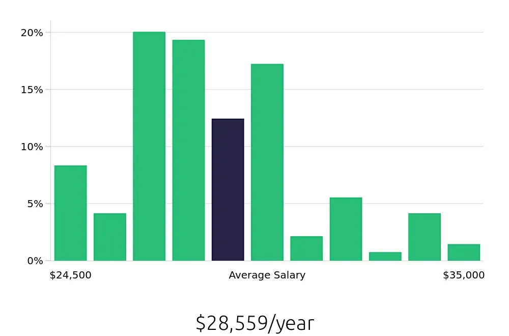 Graph depicting the yearly salary distribution for Line Cook jobs in Lynchburg, VA, showing an average salary of $28,559 with varying distribution percentages across salary ranges.