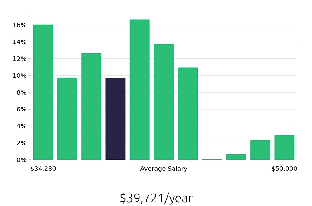Graph depicting the yearly salary distribution for Line Cook jobs in Lynnwood, WA, showing an average salary of $39,721 with varying distribution percentages across salary ranges.