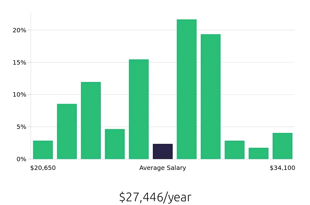 Graph depicting the yearly salary distribution for Line Cook jobs in Madison, MS, showing an average salary of $27,446 with varying distribution percentages across salary ranges.