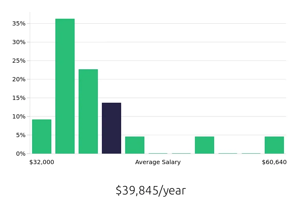 Graph depicting the yearly salary distribution for Line Cook jobs in Manhattan, NY, showing an average salary of $39,845 with varying distribution percentages across salary ranges.