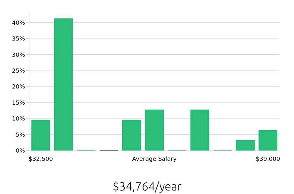 Graph depicting the yearly salary distribution for Line Cook jobs in Manteca, CA, showing an average salary of $34,764 with varying distribution percentages across salary ranges.