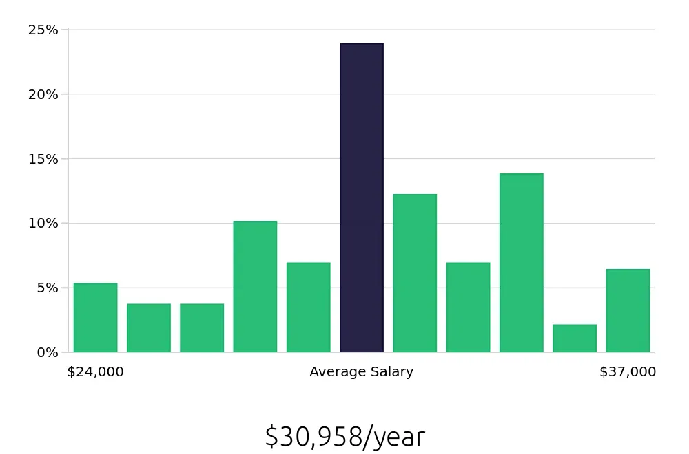 Graph depicting the yearly salary distribution for Line Cook jobs in Marquette, MI, showing an average salary of $30,958 with varying distribution percentages across salary ranges.