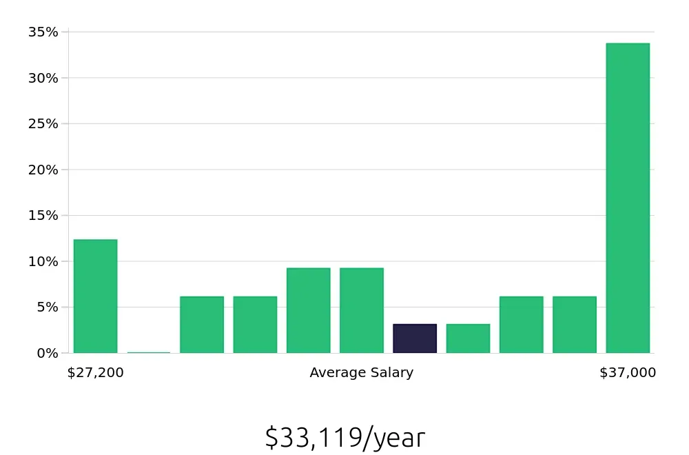 Graph depicting the yearly salary distribution for Line Cook jobs in Marshfield, WI, showing an average salary of $33,119 with varying distribution percentages across salary ranges.
