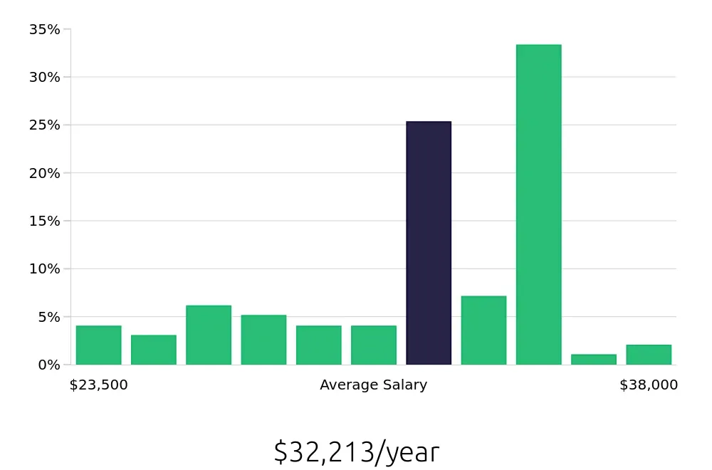 Graph depicting the yearly salary distribution for Line Cook jobs in Massillon, OH, showing an average salary of $32,213 with varying distribution percentages across salary ranges.