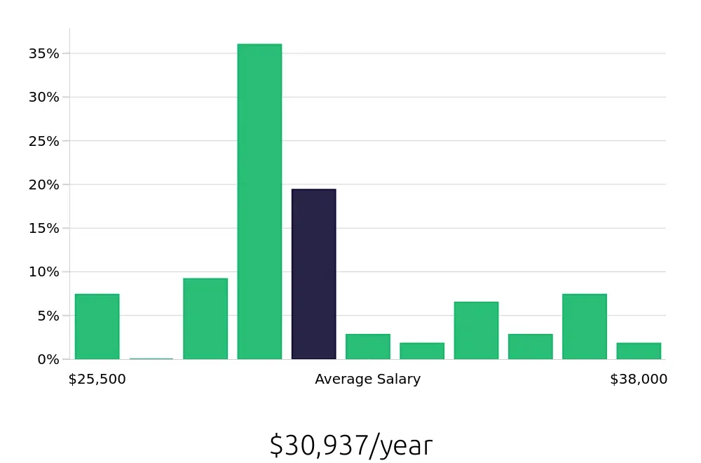 Graph depicting the yearly salary distribution for Line Cook jobs in McHenry, IL, showing an average salary of $30,937 with varying distribution percentages across salary ranges.