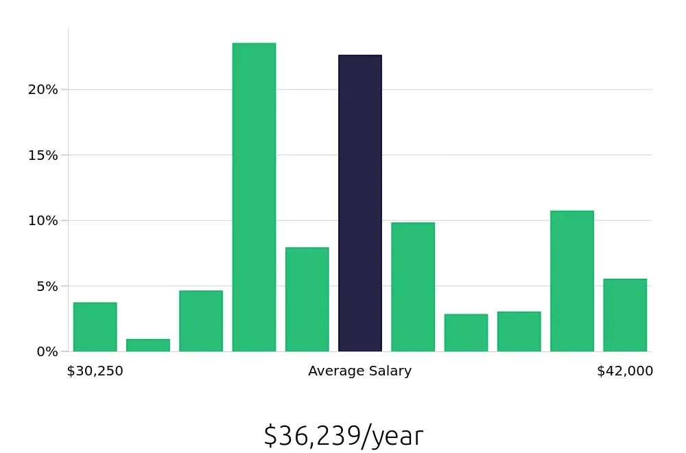 Graph depicting the yearly salary distribution for Line Cook jobs in McLean, VA, showing an average salary of $36,239 with varying distribution percentages across salary ranges.