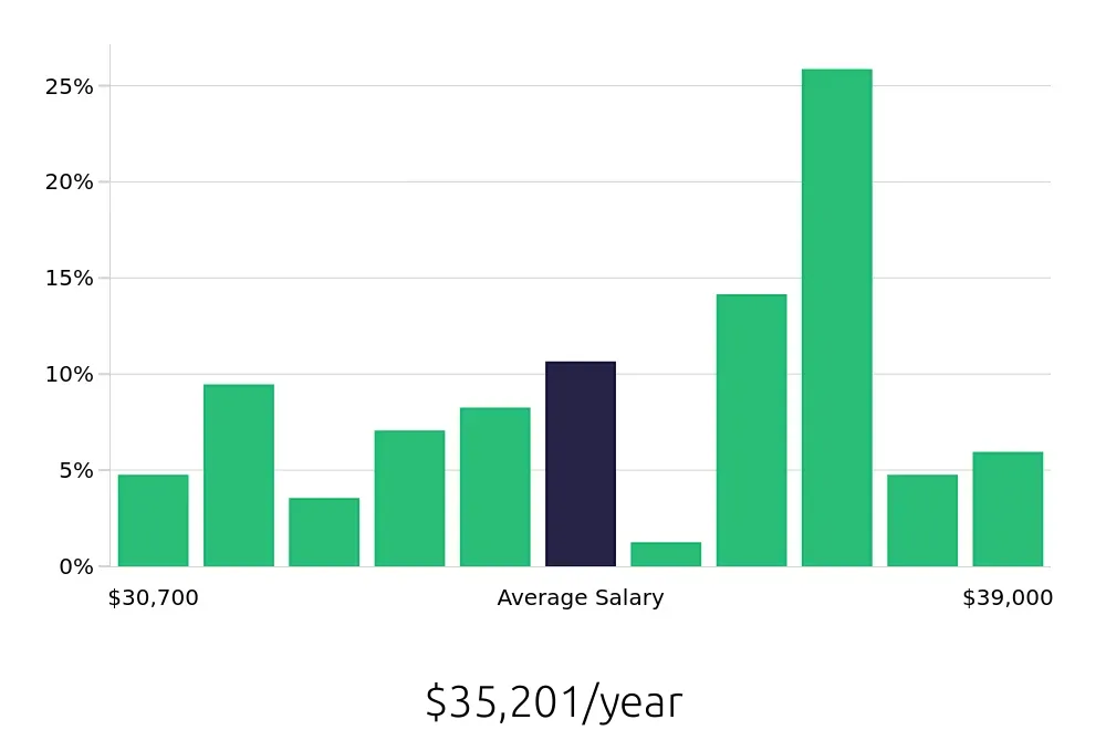 Graph depicting the yearly salary distribution for Line Cook jobs in Medford, OR, showing an average salary of $35,201 with varying distribution percentages across salary ranges.