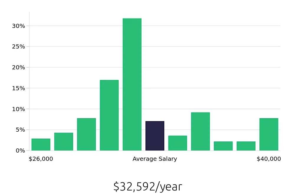 Graph depicting the yearly salary distribution for Line Cook jobs in Medina, OH, showing an average salary of $32,592 with varying distribution percentages across salary ranges.