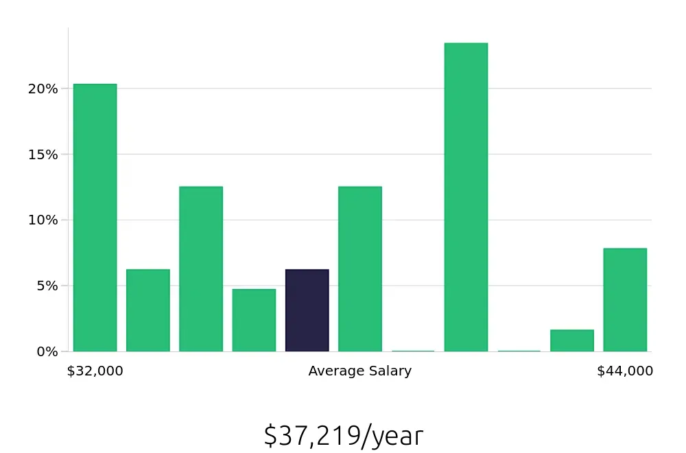 Graph depicting the yearly salary distribution for Line Cook jobs in Menifee, CA, showing an average salary of $37,219 with varying distribution percentages across salary ranges.