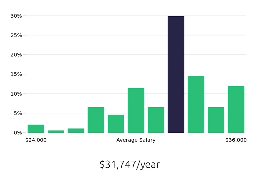 Graph depicting the yearly salary distribution for Line Cook jobs in Mentor, OH, showing an average salary of $31,747 with varying distribution percentages across salary ranges.