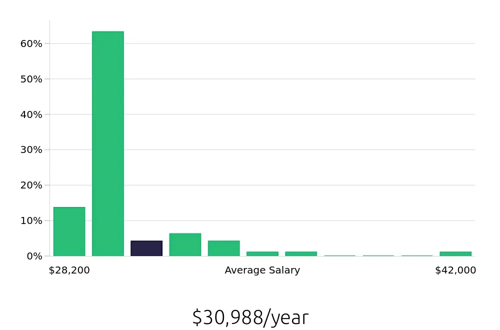 Graph depicting the yearly salary distribution for Line Cook jobs in Merritt Island, FL, showing an average salary of $30,988 with varying distribution percentages across salary ranges.
