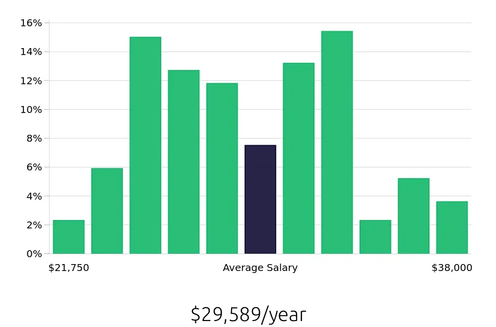Graph depicting the yearly salary distribution for Line Cook jobs in Metairie, LA, showing an average salary of $29,589 with varying distribution percentages across salary ranges.