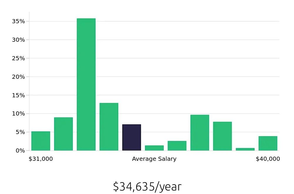 Graph depicting the yearly salary distribution for Line Cook jobs in Middletown, NY, showing an average salary of $34,635 with varying distribution percentages across salary ranges.