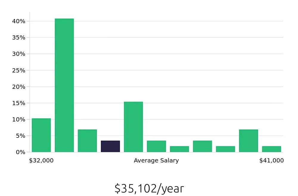 Graph depicting the yearly salary distribution for Line Cook jobs in Milford, CT, showing an average salary of $35,102 with varying distribution percentages across salary ranges.
