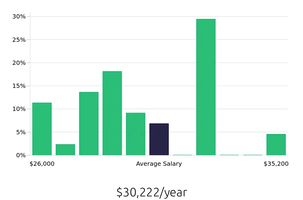 Graph depicting the yearly salary distribution for Line Cook jobs in Moline, IL, showing an average salary of $30,222 with varying distribution percentages across salary ranges.