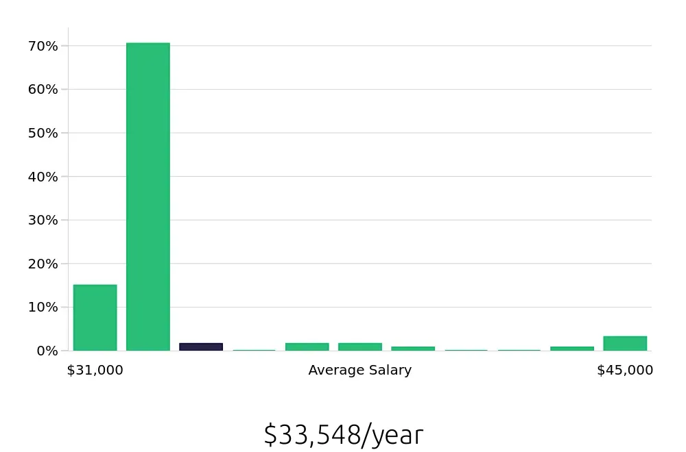 Graph depicting the yearly salary distribution for Line Cook jobs in Montrose, CO, showing an average salary of $33,548 with varying distribution percentages across salary ranges.