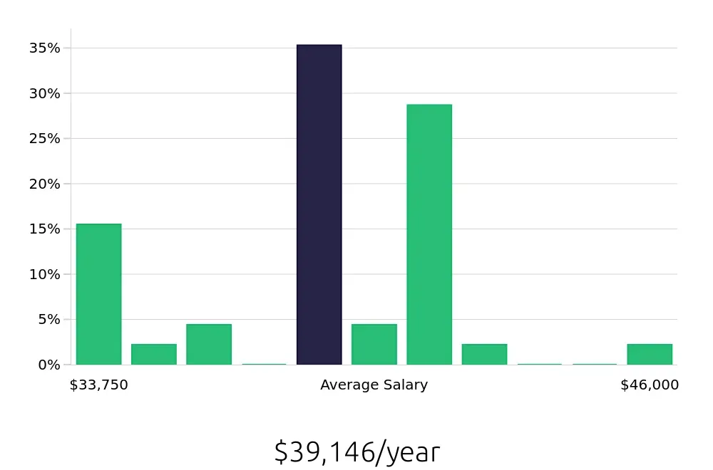 Graph depicting the yearly salary distribution for Line Cook jobs in Morgan Hill, CA, showing an average salary of $39,146 with varying distribution percentages across salary ranges.