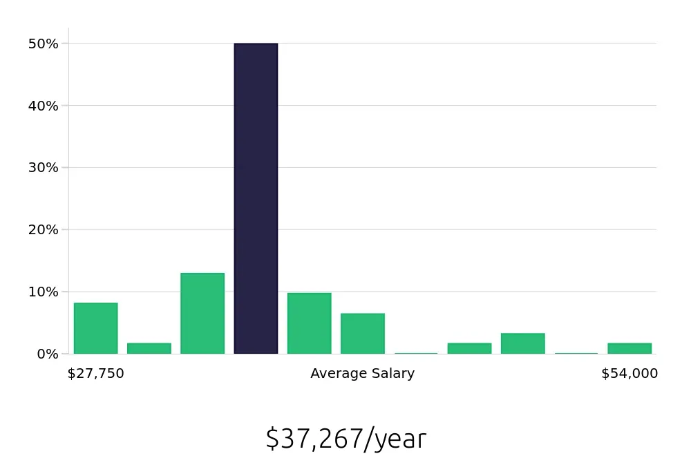 Graph depicting the yearly salary distribution for Line Cook jobs in Morristown, NJ, showing an average salary of $37,267 with varying distribution percentages across salary ranges.