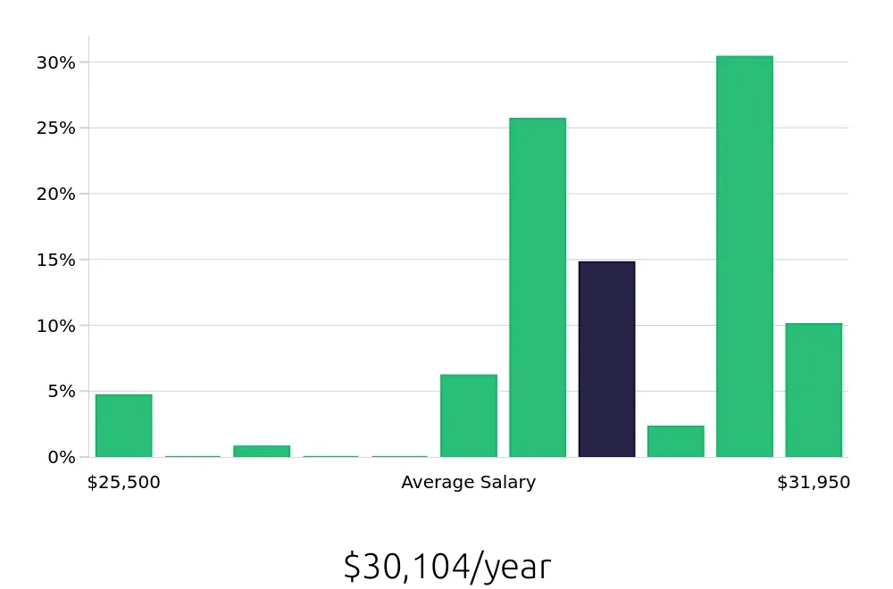 Graph depicting the yearly salary distribution for Line Cook jobs in Mount Vernon, IL, showing an average salary of $30,104 with varying distribution percentages across salary ranges.