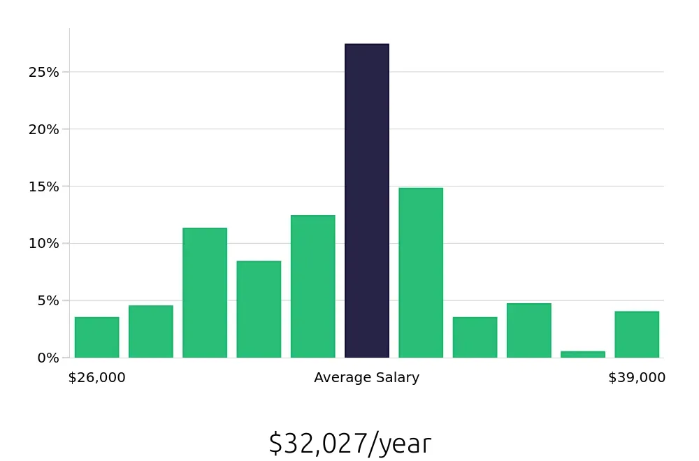 Graph depicting the yearly salary distribution for Line Cook jobs in Murfreesboro, TN, showing an average salary of $32,027 with varying distribution percentages across salary ranges.
