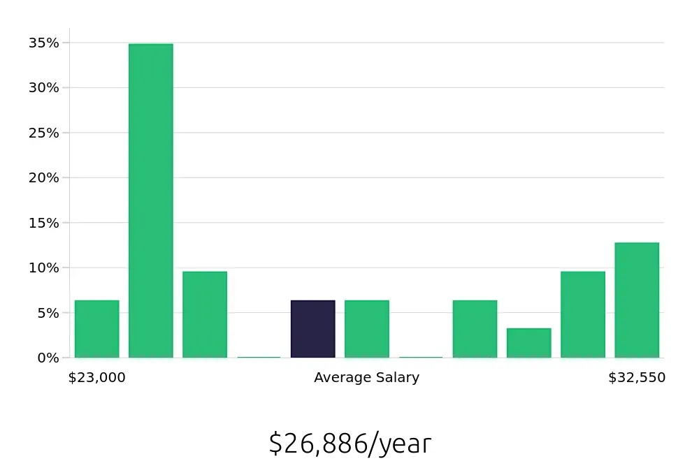 Graph depicting the yearly salary distribution for Line Cook jobs in Murray, KY, showing an average salary of $26,886 with varying distribution percentages across salary ranges.