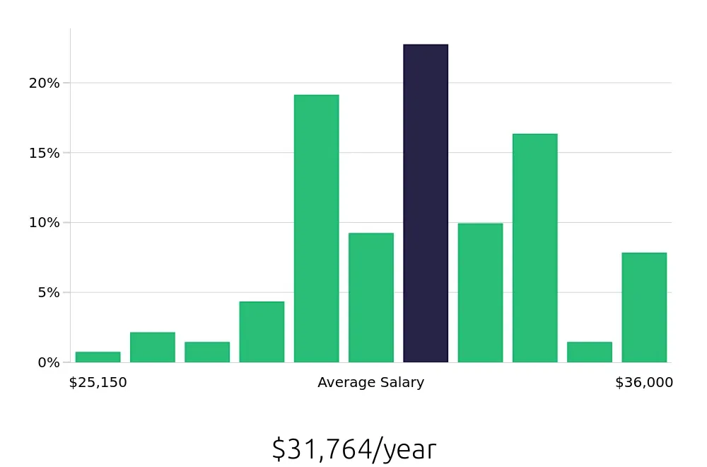 Graph depicting the yearly salary distribution for Line Cook jobs in Muskegon, MI, showing an average salary of $31,764 with varying distribution percentages across salary ranges.