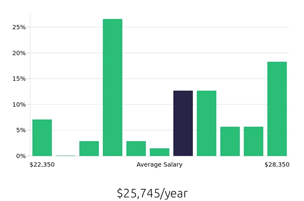Graph depicting the yearly salary distribution for Line Cook jobs in Nacogdoches, TX, showing an average salary of $25,745 with varying distribution percentages across salary ranges.