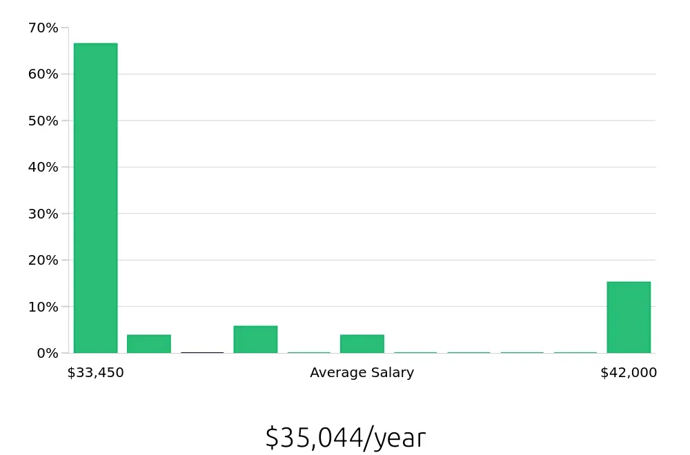 Graph depicting the yearly salary distribution for Line Cook jobs in Nanuet, NY, showing an average salary of $35,044 with varying distribution percentages across salary ranges.