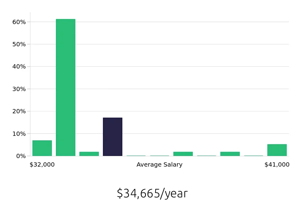 Graph depicting the yearly salary distribution for Line Cook jobs in New Britain, CT, showing an average salary of $34,665 with varying distribution percentages across salary ranges.