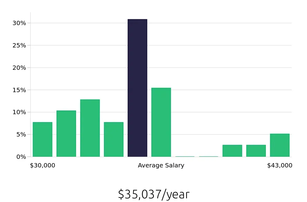 Graph depicting the yearly salary distribution for Line Cook jobs in New Brunswick, NJ, showing an average salary of $35,037 with varying distribution percentages across salary ranges.