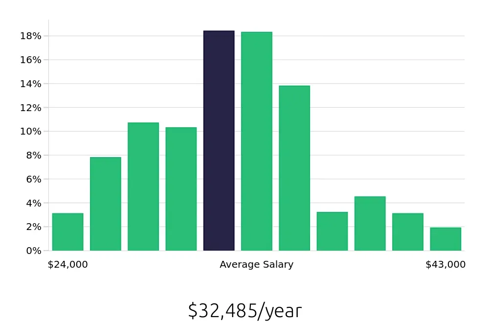 Graph depicting the yearly salary distribution for Line Cook jobs in New Orleans, LA, showing an average salary of $32,485 with varying distribution percentages across salary ranges.