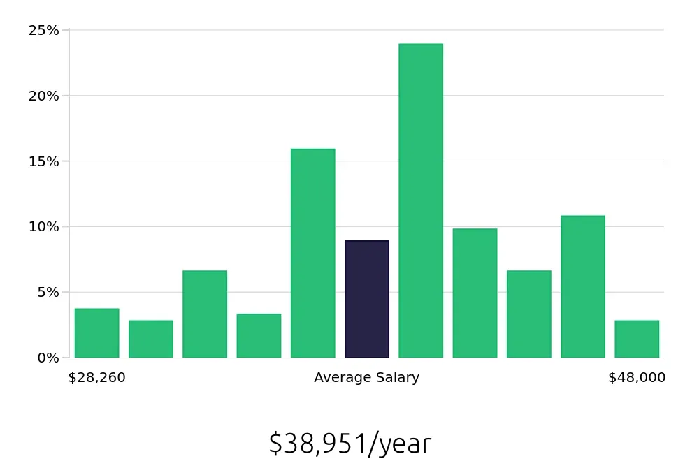 Graph depicting the yearly salary distribution for Line Cook jobs in Newark, NJ, showing an average salary of $38,951 with varying distribution percentages across salary ranges.