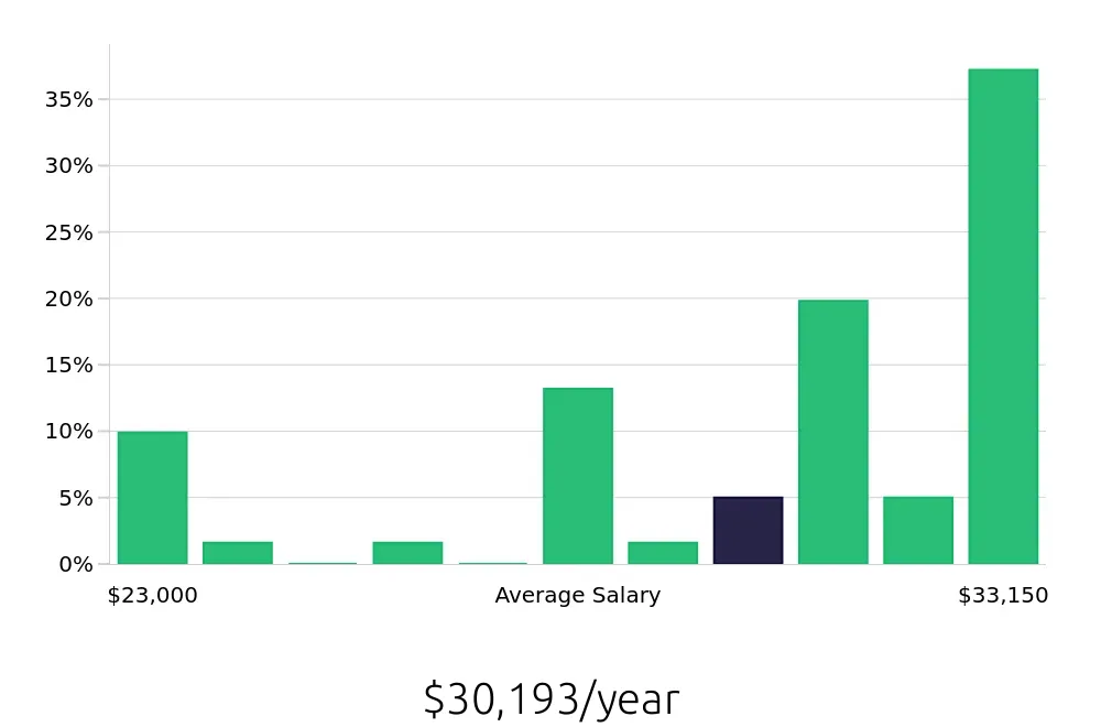 Graph depicting the yearly salary distribution for Line Cook jobs in Newnan, GA, showing an average salary of $30,193 with varying distribution percentages across salary ranges.