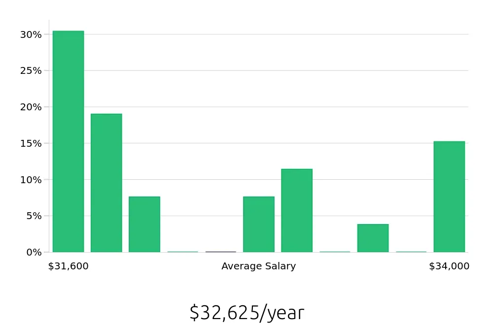 Graph depicting the yearly salary distribution for Line Cook jobs in North Brunswick, NJ, showing an average salary of $32,625 with varying distribution percentages across salary ranges.