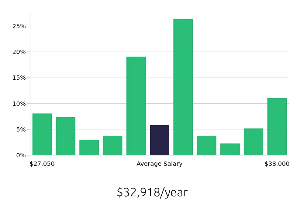 Graph depicting the yearly salary distribution for Line Cook jobs in North Las Vegas, NV, showing an average salary of $32,918 with varying distribution percentages across salary ranges.