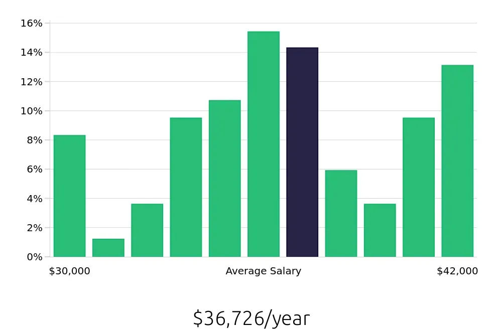 Graph depicting the yearly salary distribution for Line Cook jobs in Northbrook, IL, showing an average salary of $36,726 with varying distribution percentages across salary ranges.