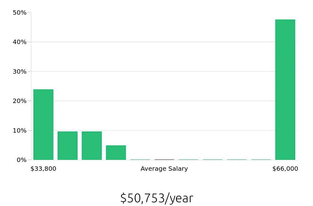 Graph depicting the yearly salary distribution for Line Cook jobs in Norwalk, CA, showing an average salary of $50,753 with varying distribution percentages across salary ranges.