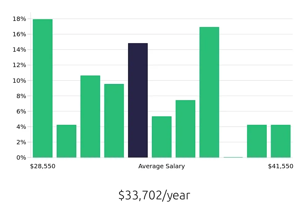 Graph depicting the yearly salary distribution for Line Cook jobs in Norwich, CT, showing an average salary of $33,702 with varying distribution percentages across salary ranges.