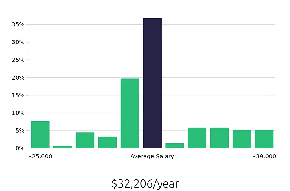 Graph depicting the yearly salary distribution for Line Cook jobs in O'Fallon, MO, showing an average salary of $32,206 with varying distribution percentages across salary ranges.