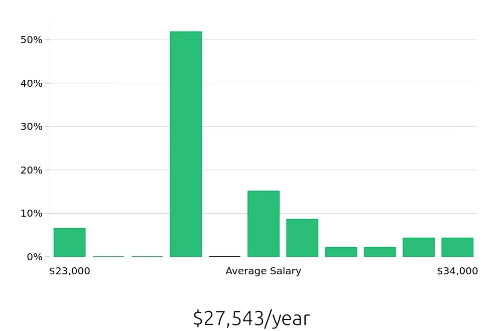 Graph depicting the yearly salary distribution for Line Cook jobs in Oak Ridge, TN, showing an average salary of $27,543 with varying distribution percentages across salary ranges.