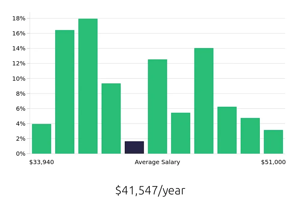 Graph depicting the yearly salary distribution for Line Cook jobs in Oakland, CA, showing an average salary of $41,547 with varying distribution percentages across salary ranges.