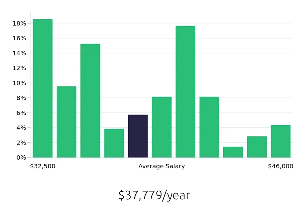 Graph depicting the yearly salary distribution for Line Cook jobs in Oceanside, CA, showing an average salary of $37,779 with varying distribution percentages across salary ranges.