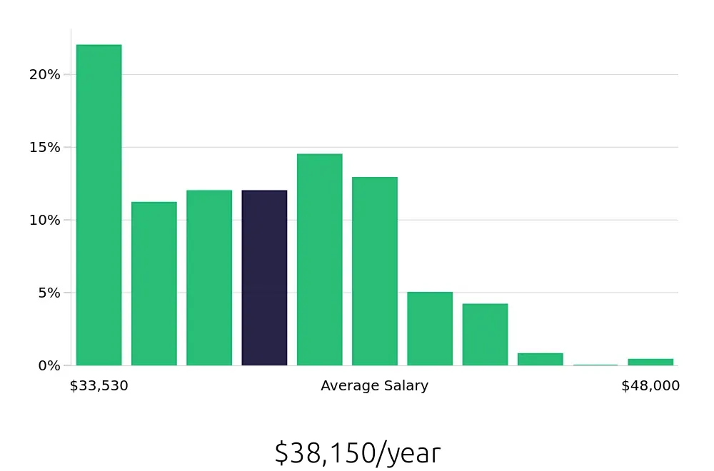 Graph depicting the yearly salary distribution for Line Cook jobs in Olympia, WA, showing an average salary of $38,150 with varying distribution percentages across salary ranges.