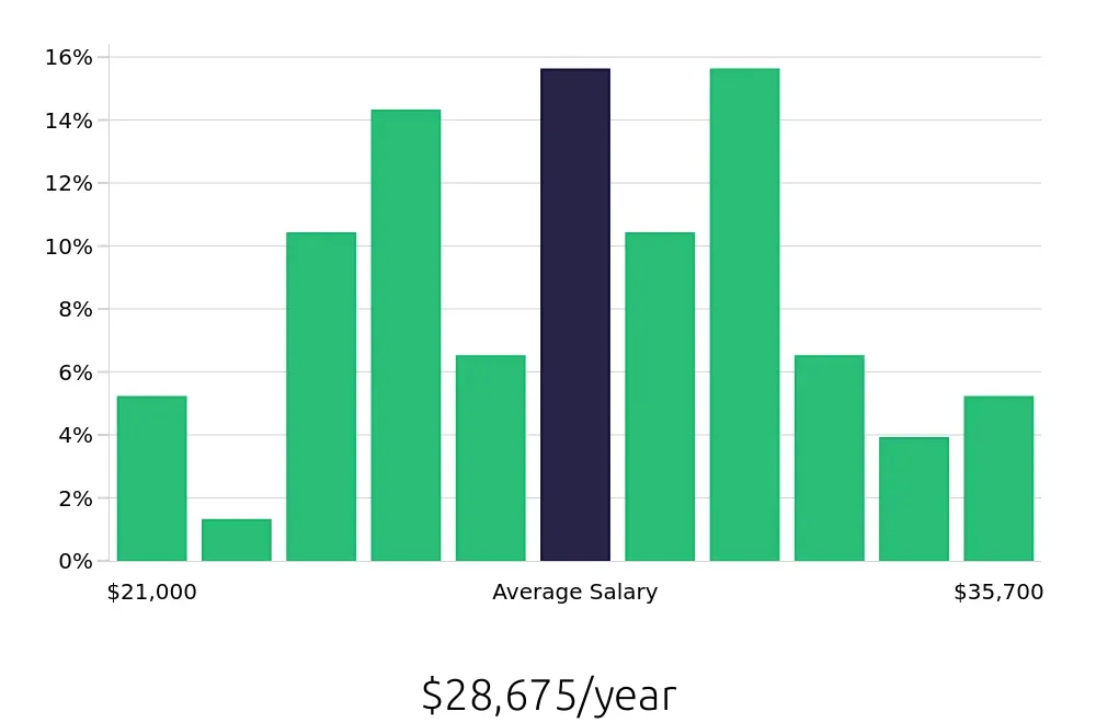Graph depicting the yearly salary distribution for Line Cook jobs in Opelika, AL, showing an average salary of $28,675 with varying distribution percentages across salary ranges.