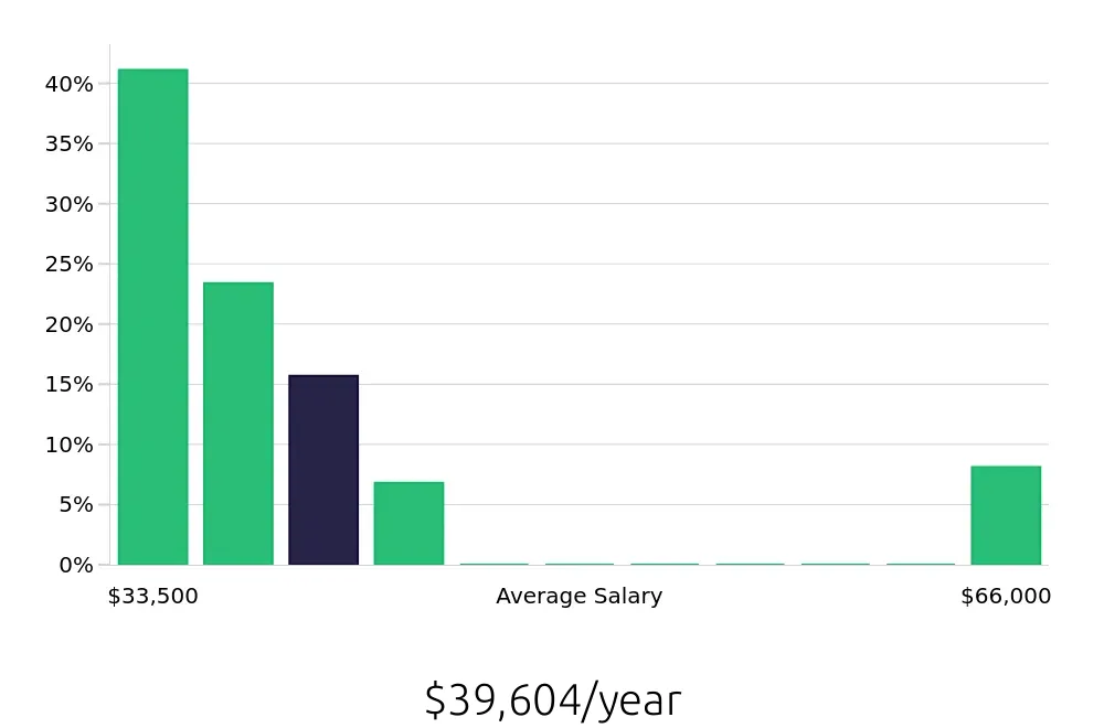 Graph depicting the yearly salary distribution for Line Cook jobs in Orange, CA, showing an average salary of $39,604 with varying distribution percentages across salary ranges.